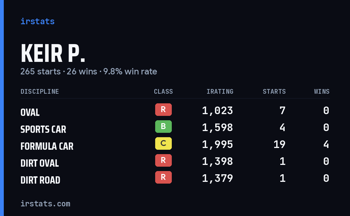 Loading... iRacing stats card