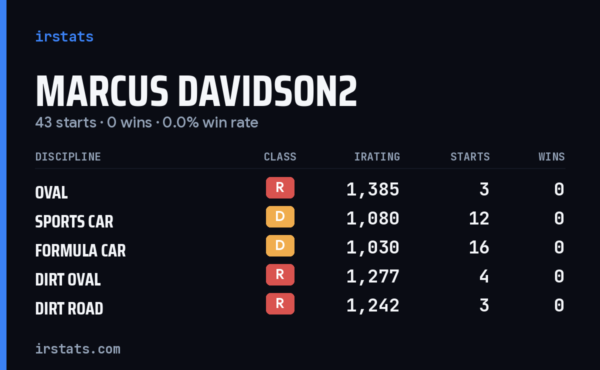 Loading... iRacing stats card