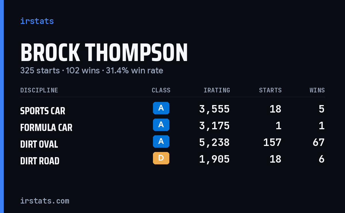 Brock Thompson iRacing stats card