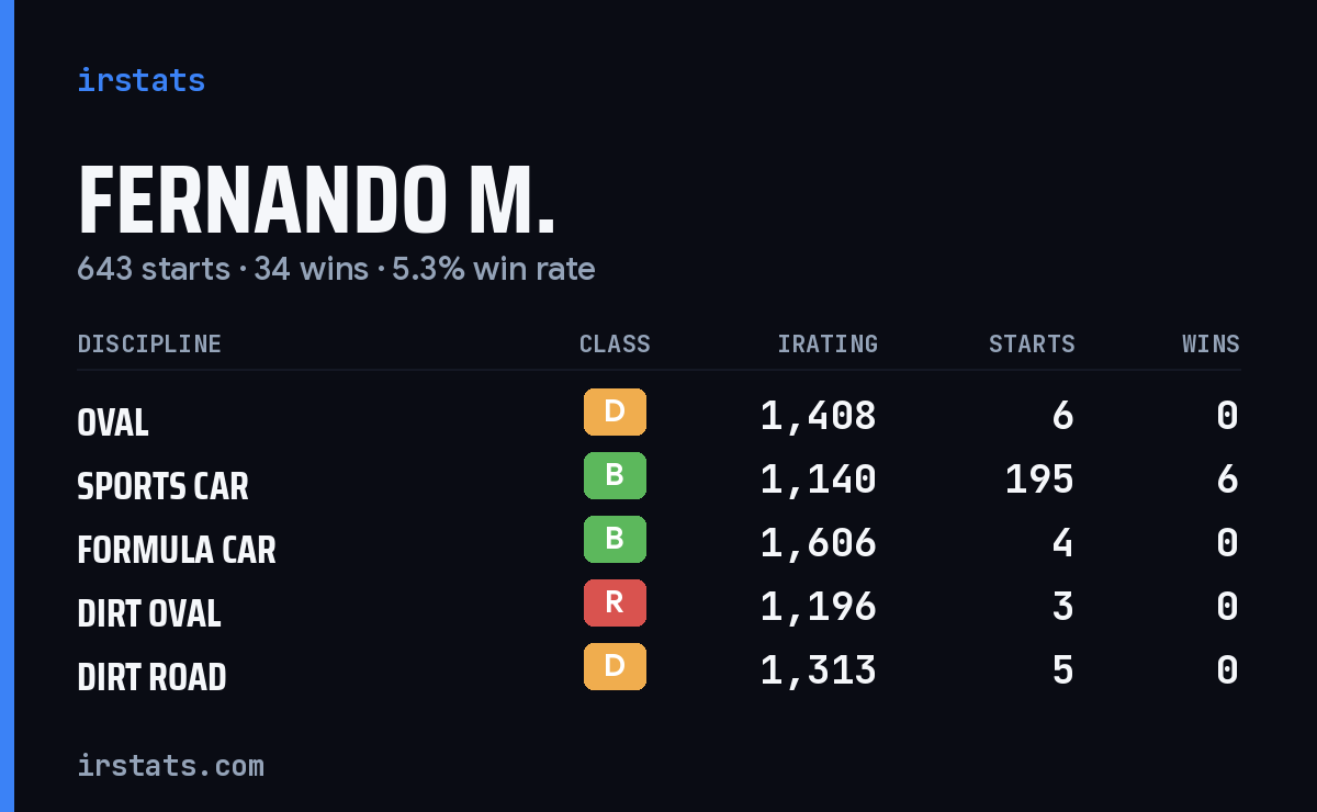 Loading... iRacing stats card