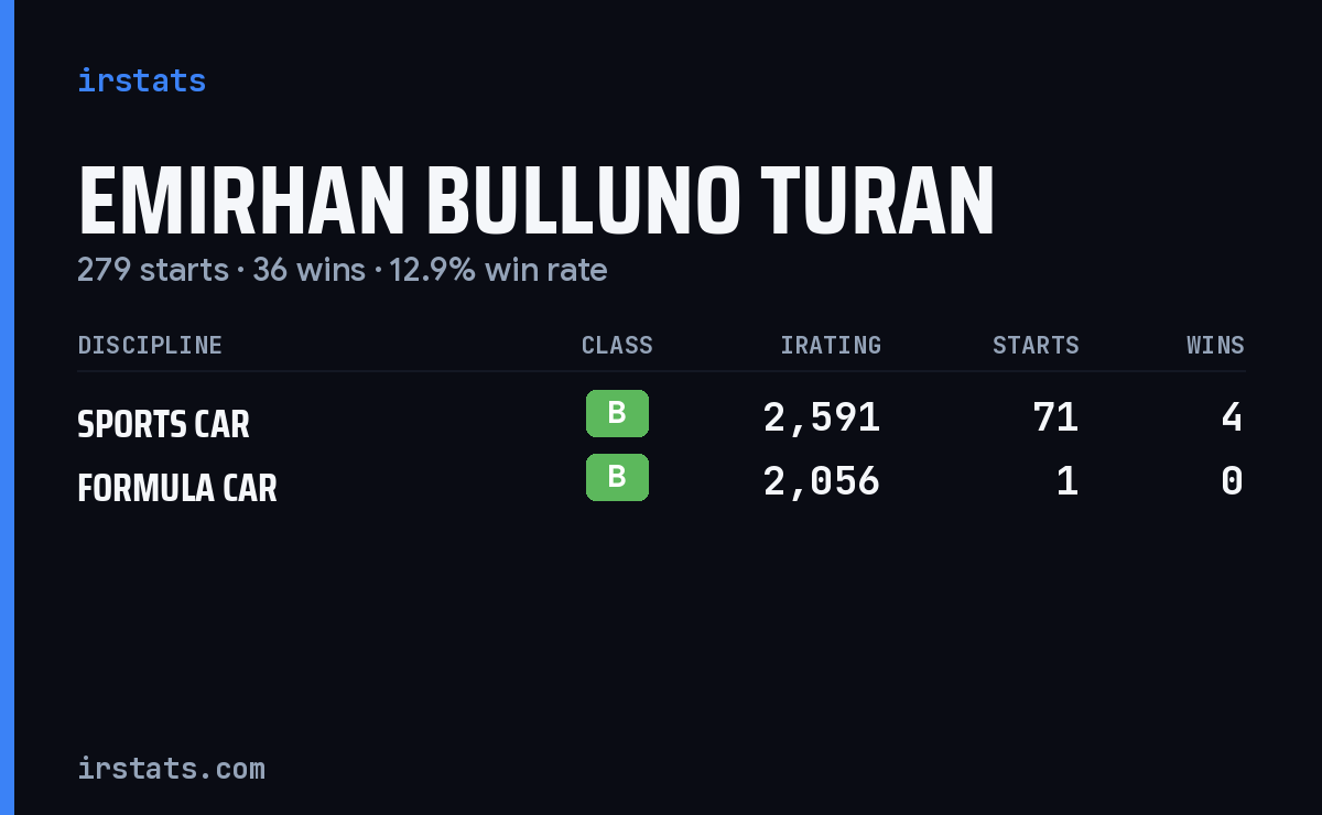 Emirhan Bulluno Turan iRacing stats card