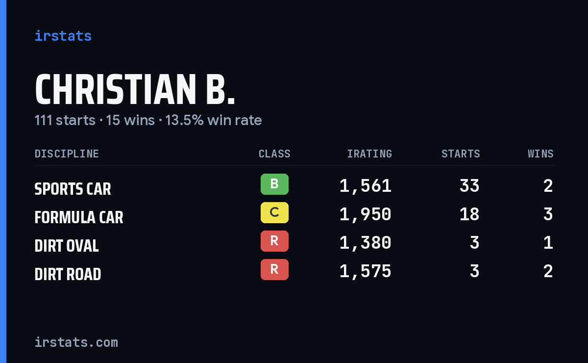 Christian B. iRacing stats card