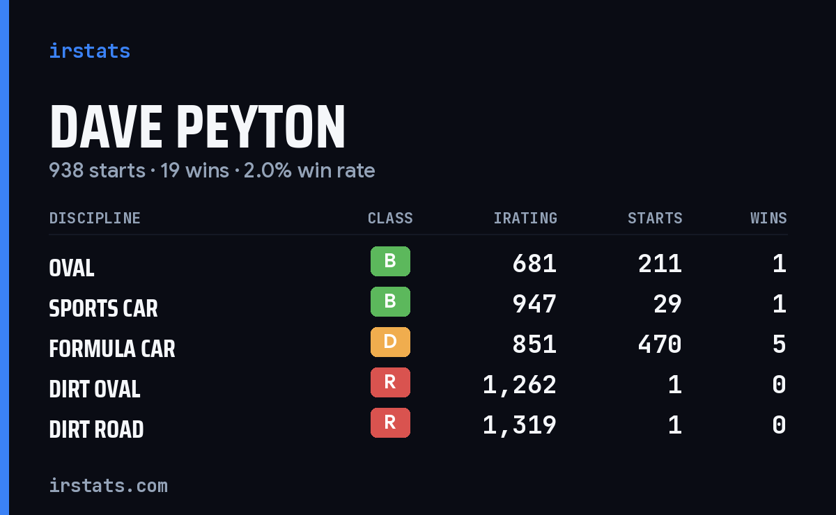 Dave Peyton iRacing stats card