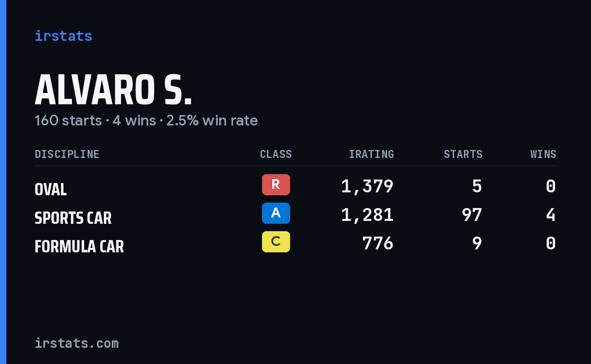 Alvaro S. iRacing stats card