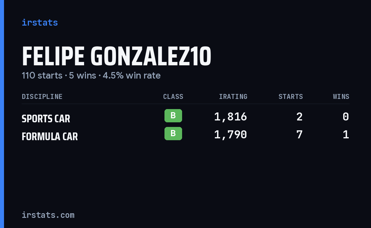 Felipe Gonzalez10 iRacing stats card