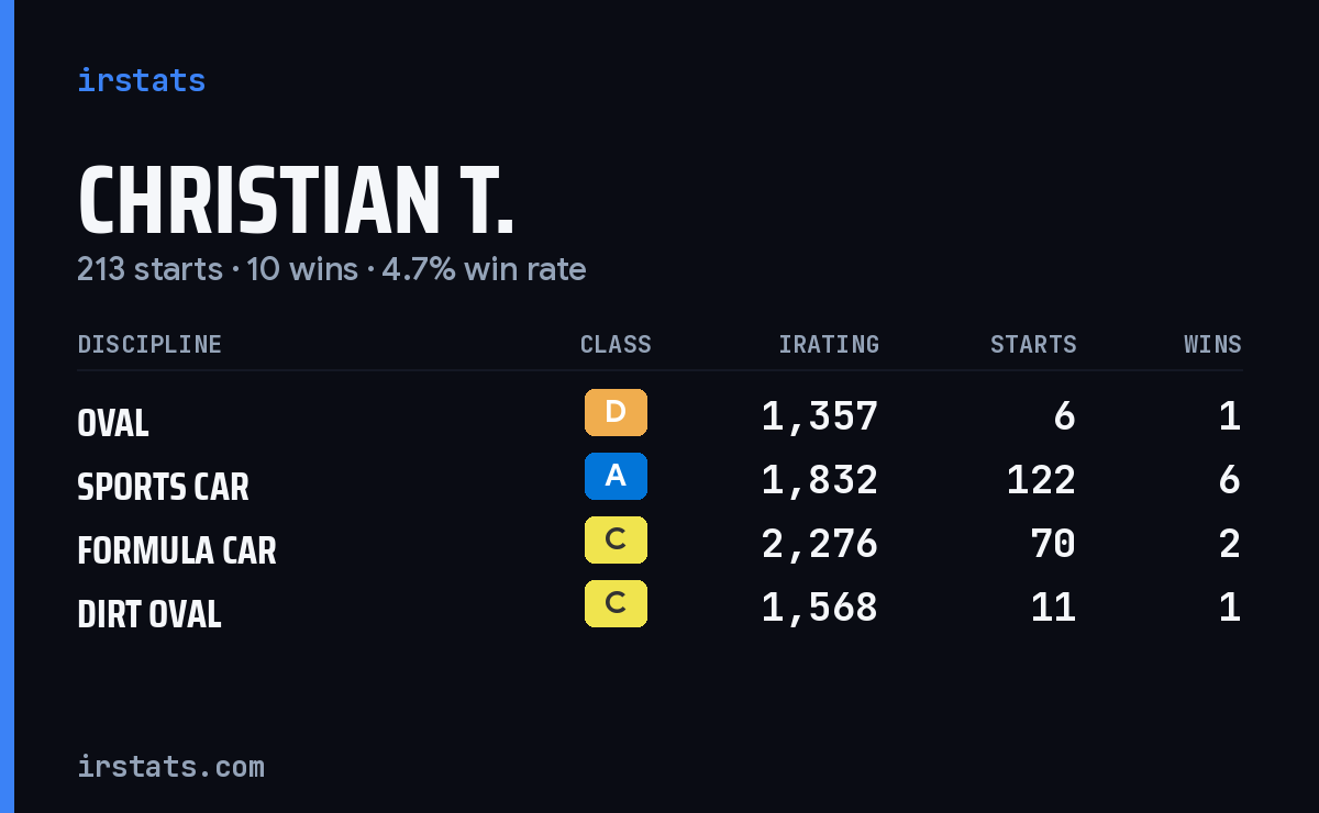 Loading... iRacing stats card