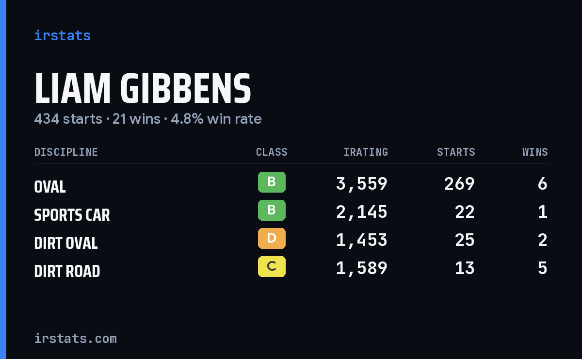 Loading... iRacing stats card