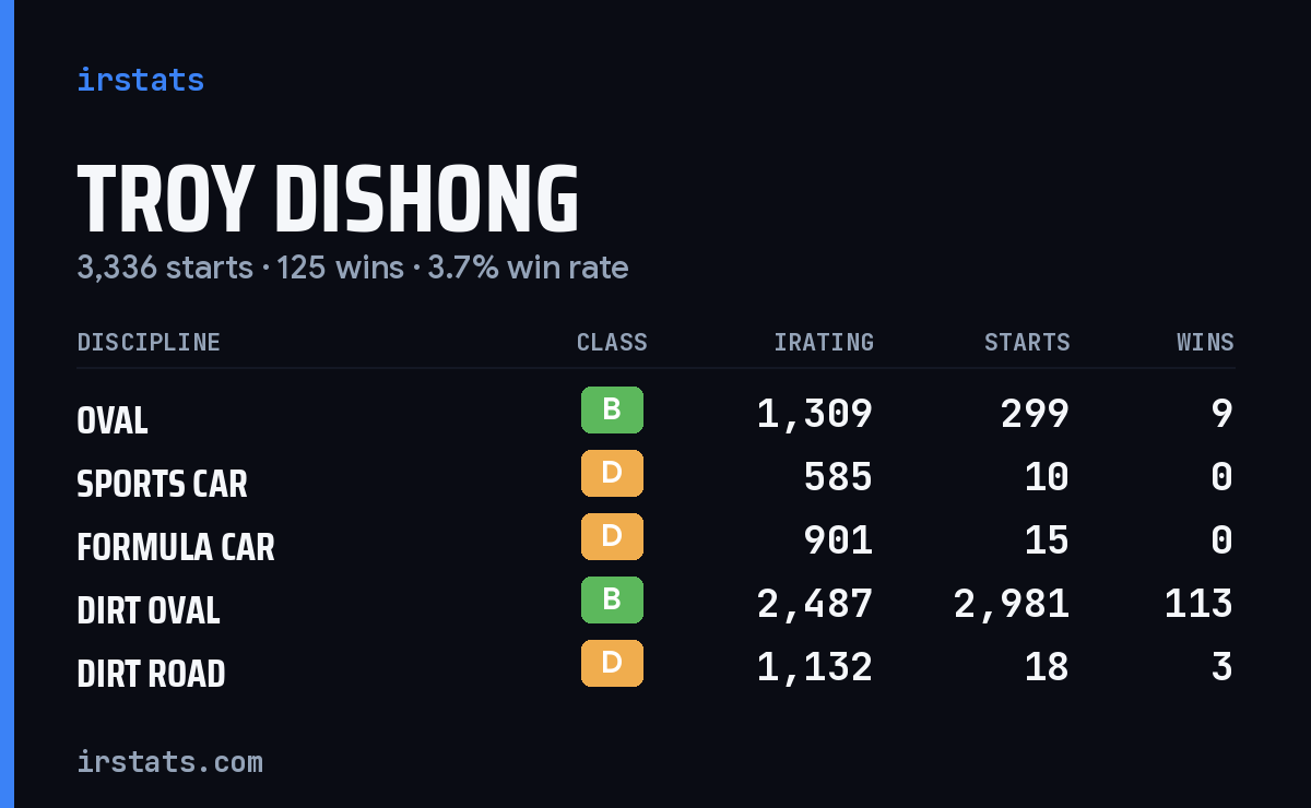 Loading... iRacing stats card