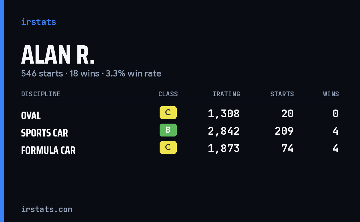 Loading... iRacing stats card