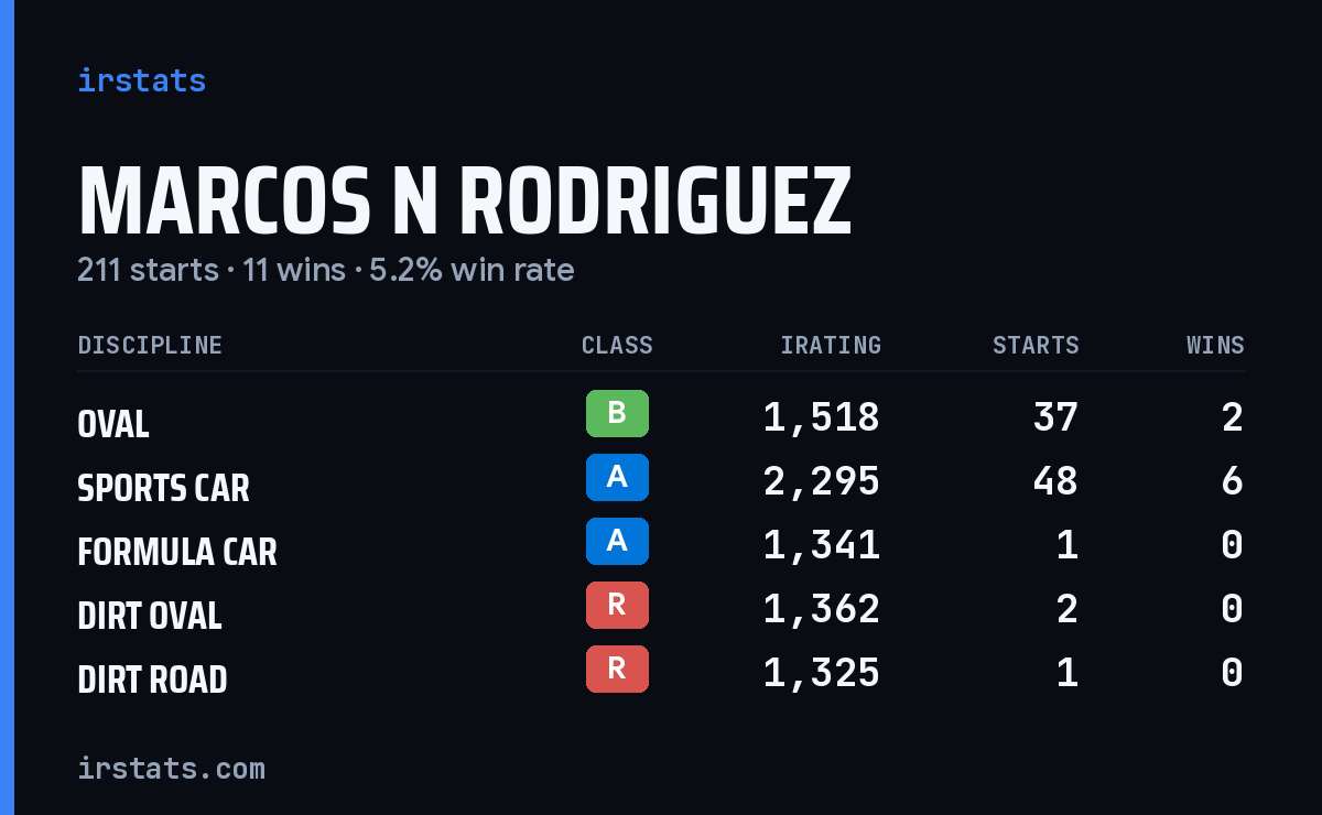 Loading... iRacing stats card