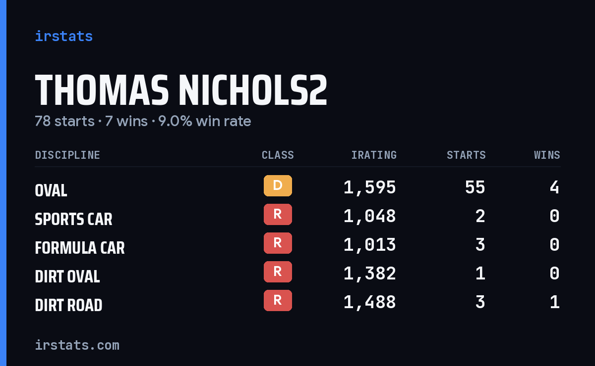 Loading... iRacing stats card