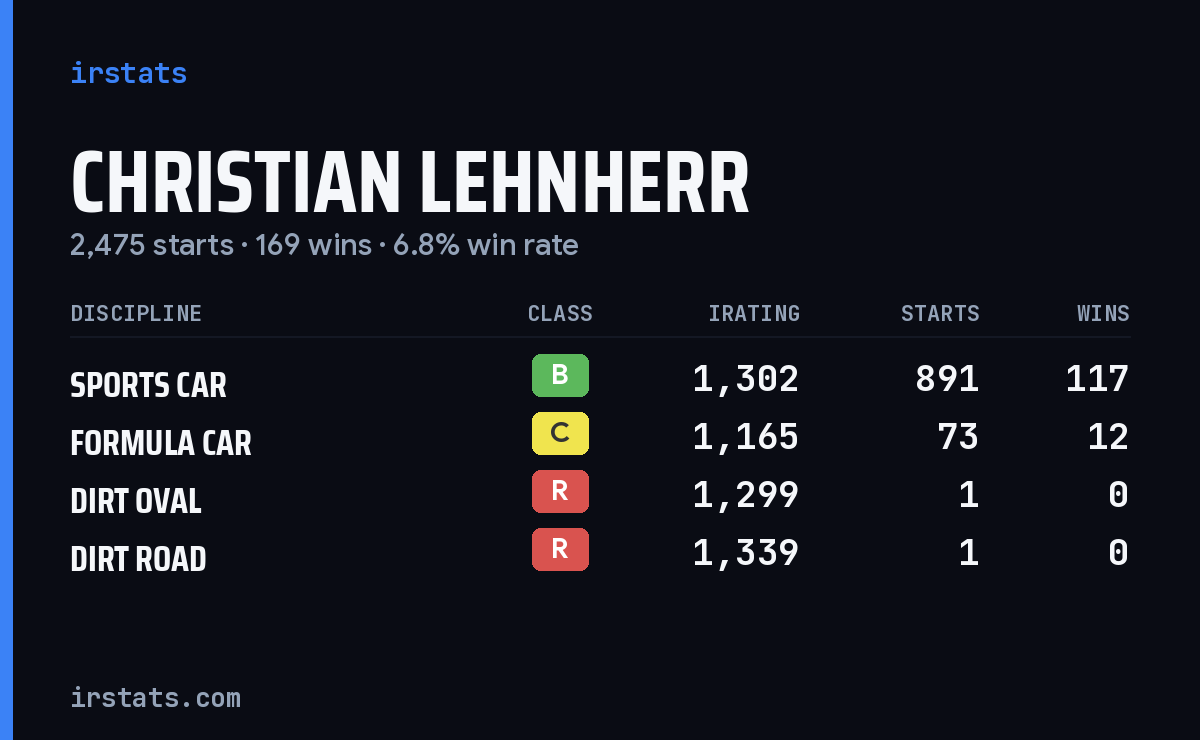 Loading... iRacing stats card