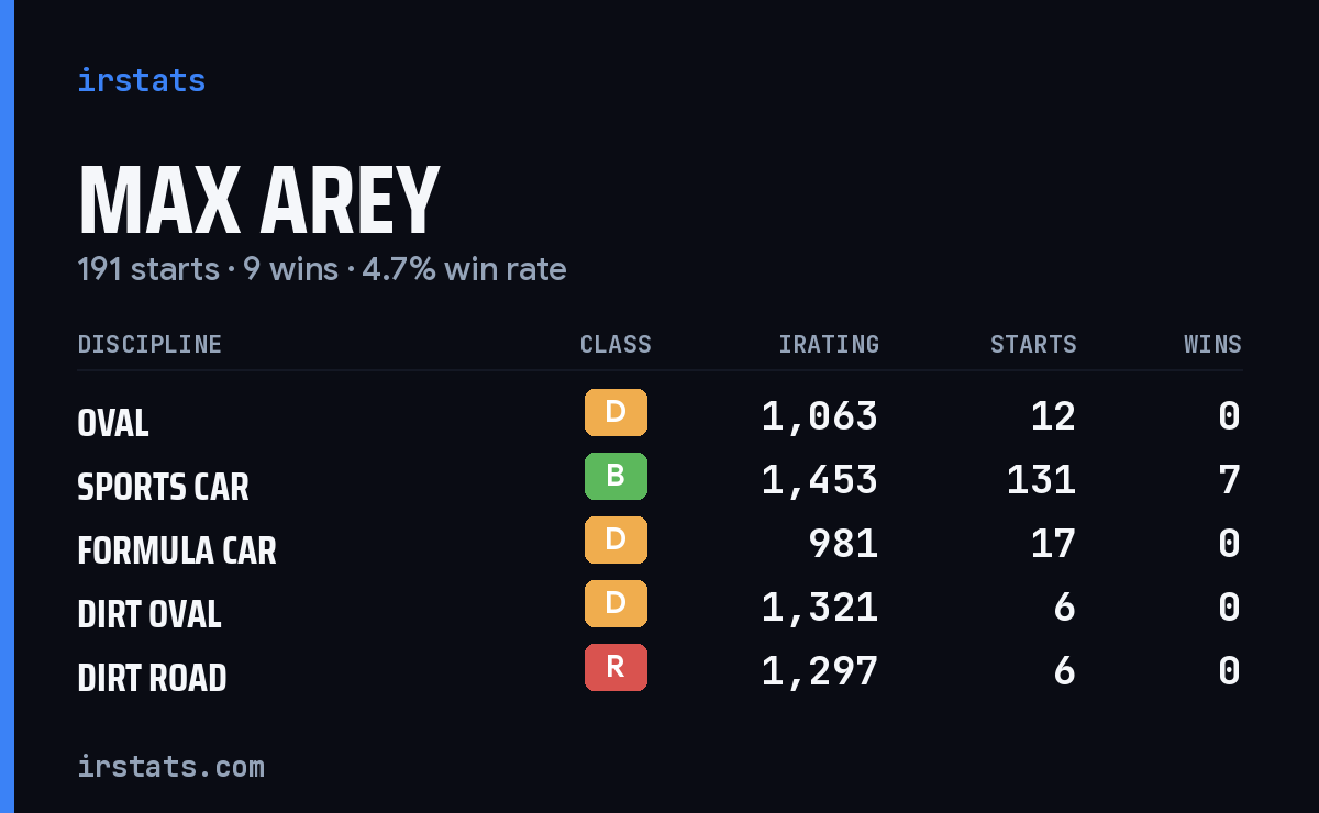 Loading... iRacing stats card