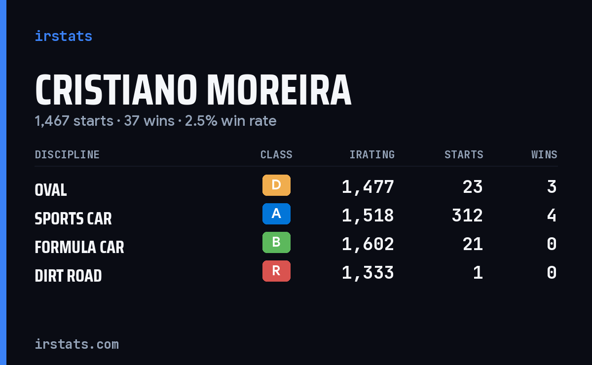 Cristiano Moreira iRacing stats card
