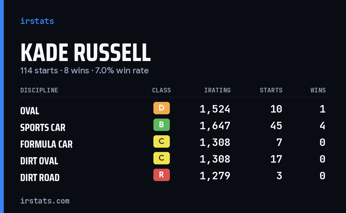 Loading... iRacing stats card