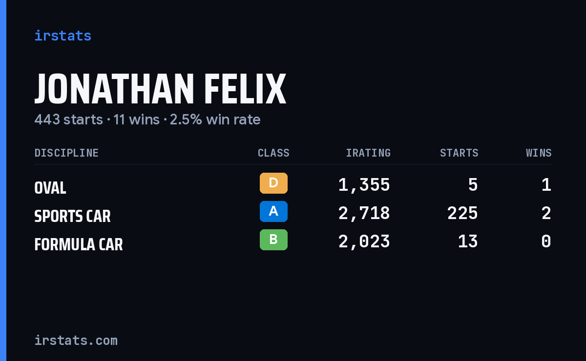 Jonathan Felix iRacing stats card