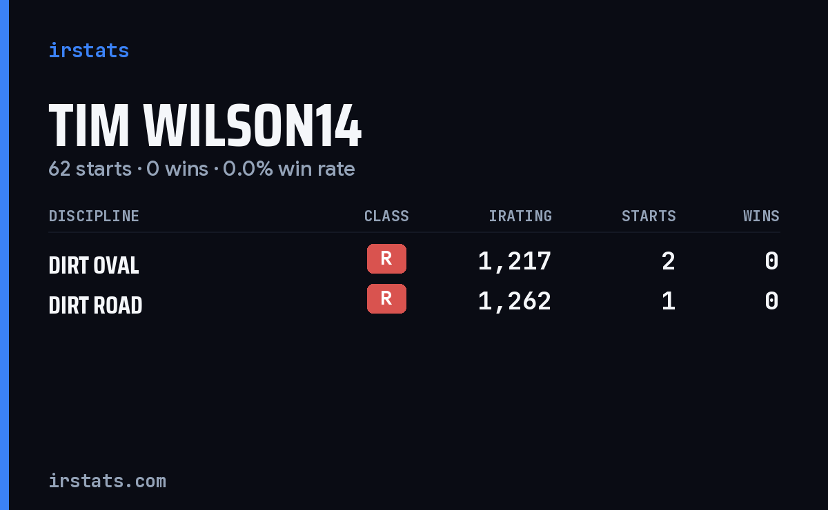 Tim Wilson14 iRacing stats card