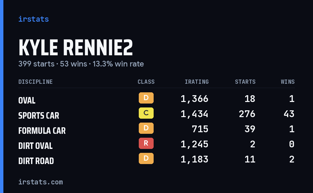 Kyle Rennie2 iRacing stats card