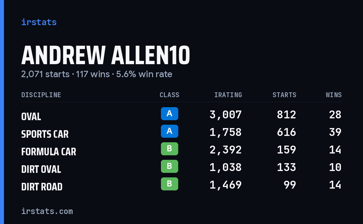 Loading... iRacing stats card