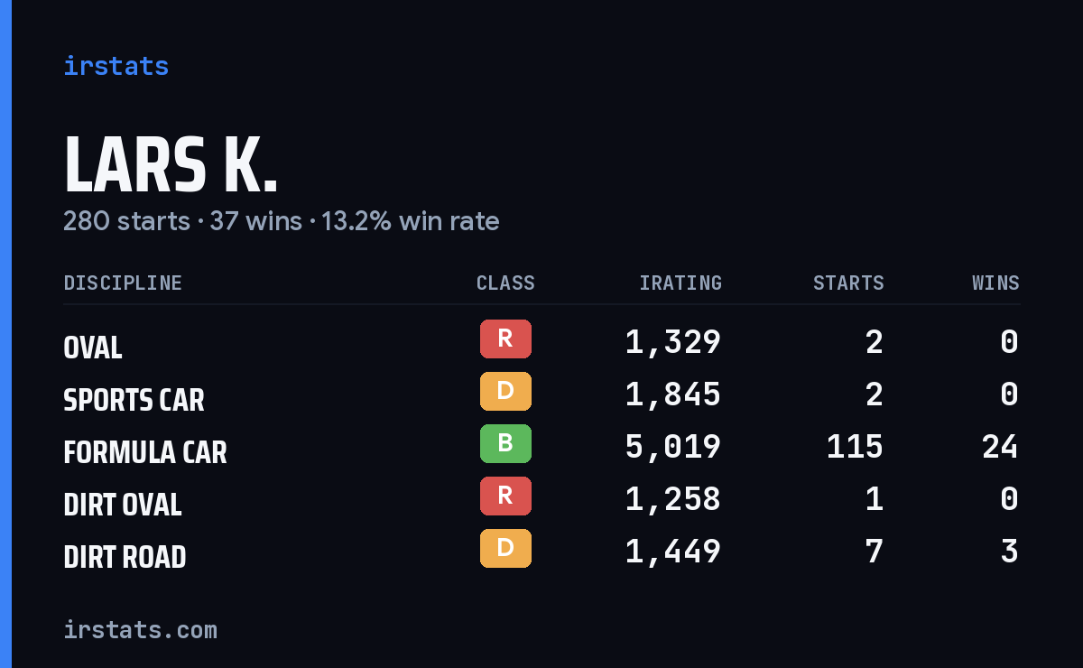 Loading... iRacing stats card