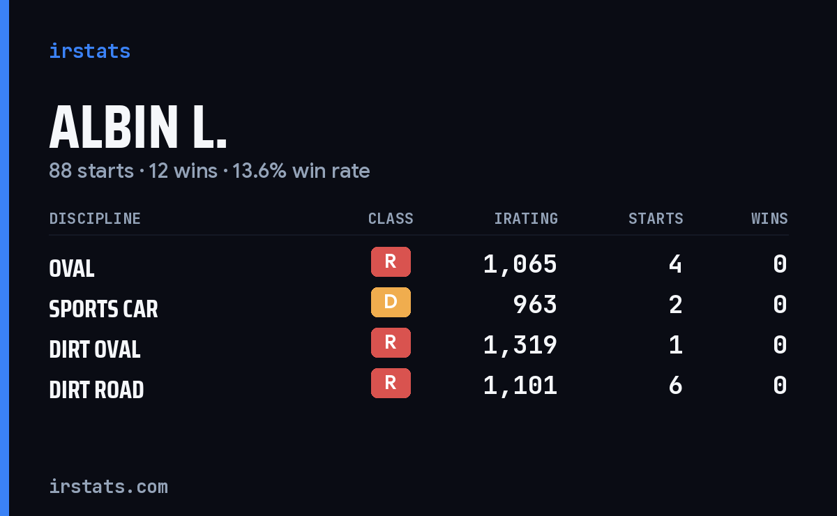 Loading... iRacing stats card