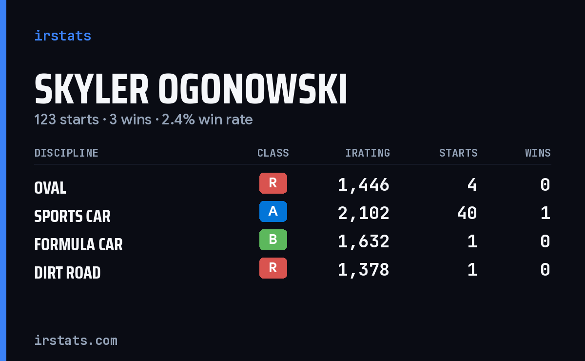 Loading... iRacing stats card