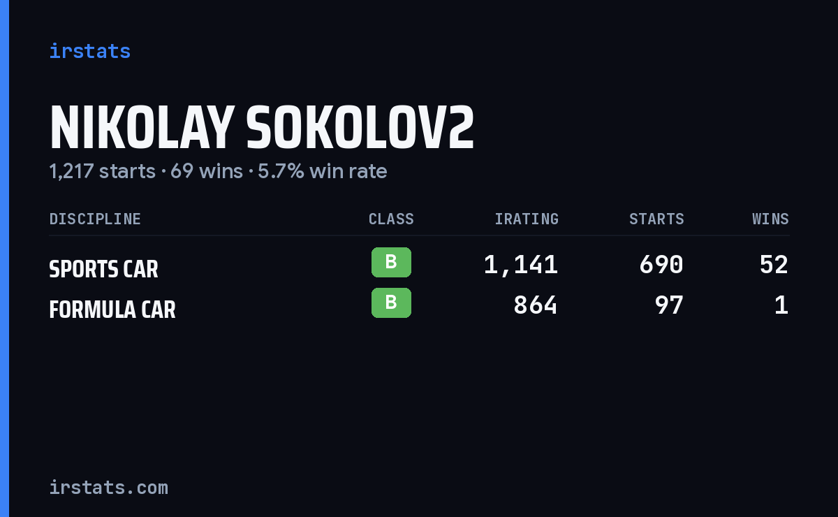 Loading... iRacing stats card