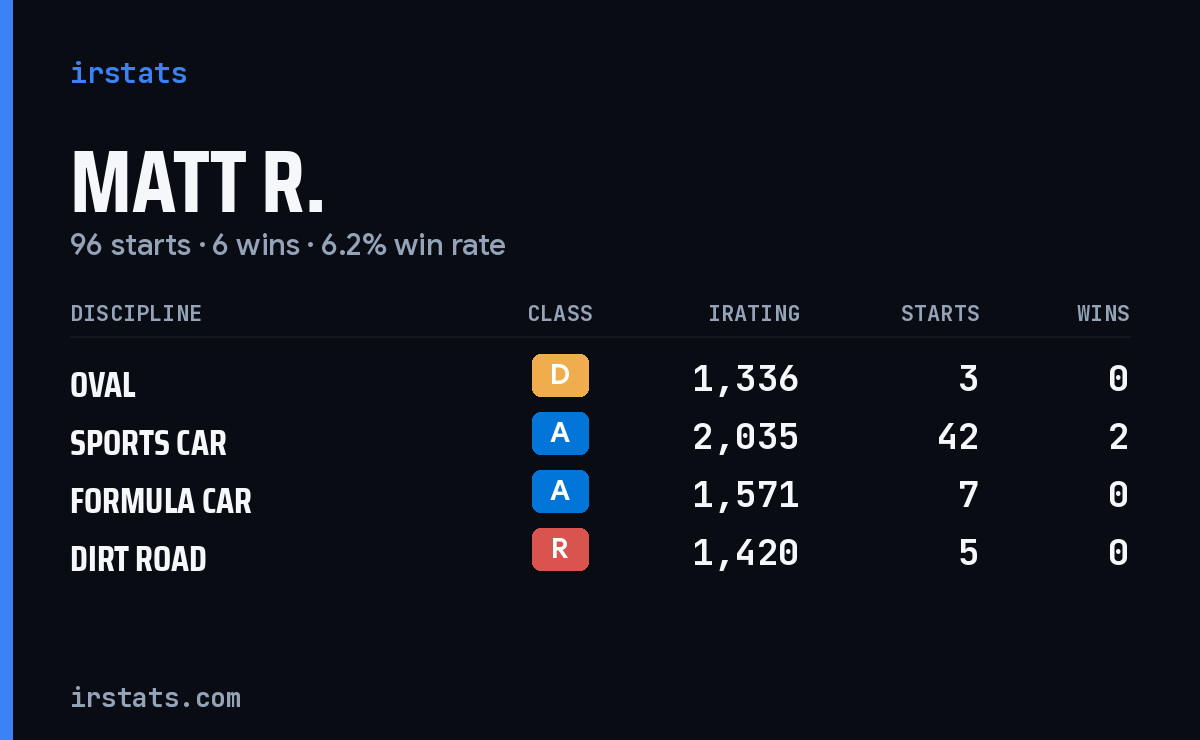 Loading... iRacing stats card