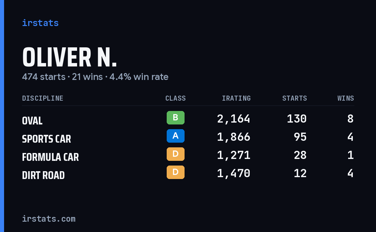 Loading... iRacing stats card