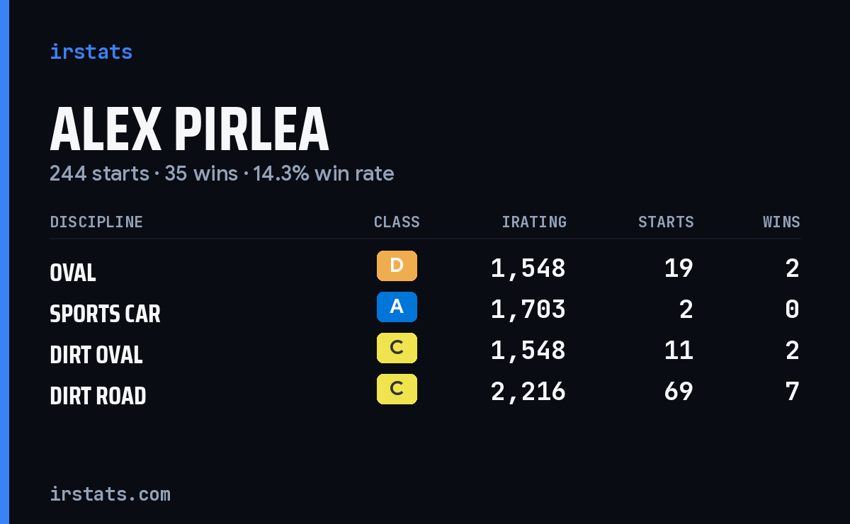 Loading... iRacing stats card