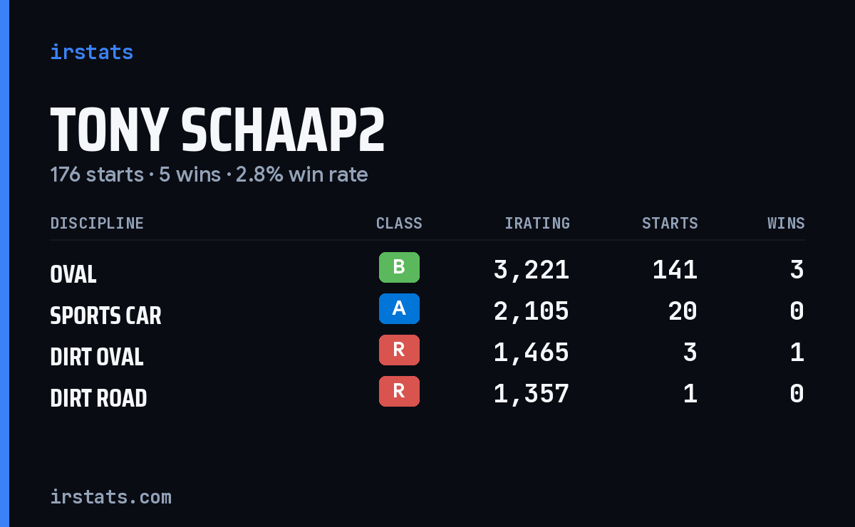 Loading... iRacing stats card