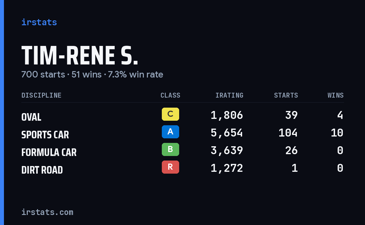 Loading... iRacing stats card