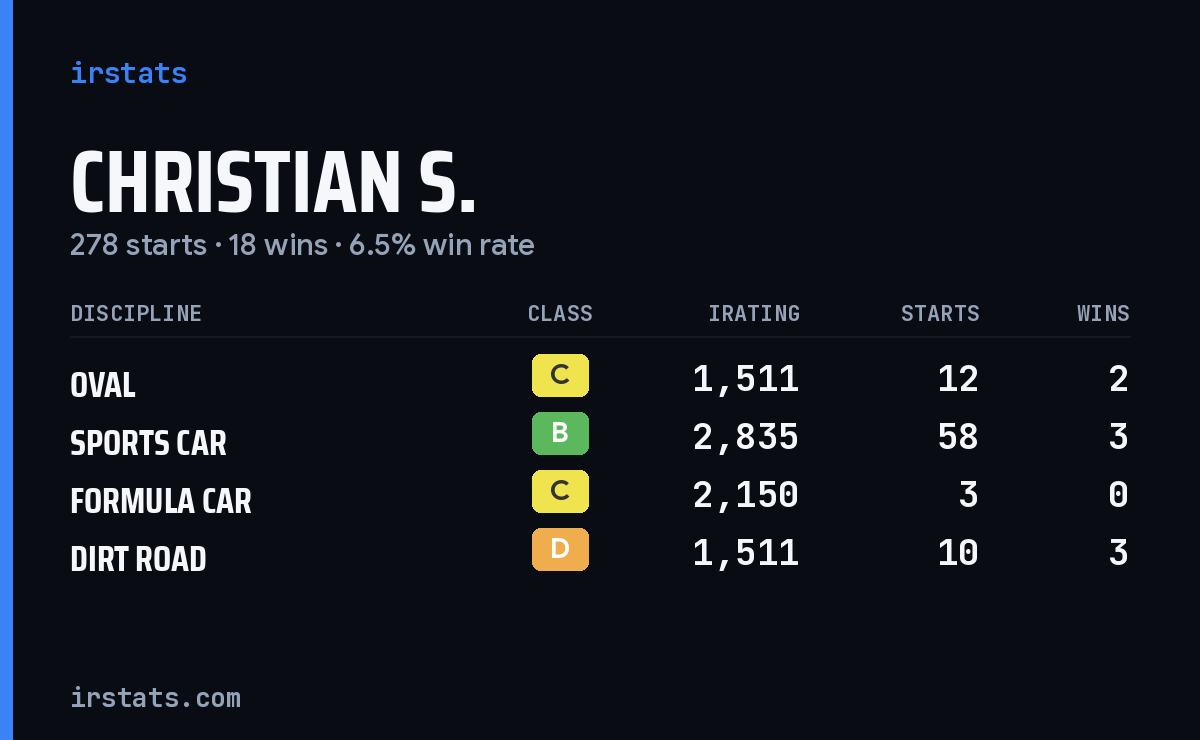 Loading... iRacing stats card