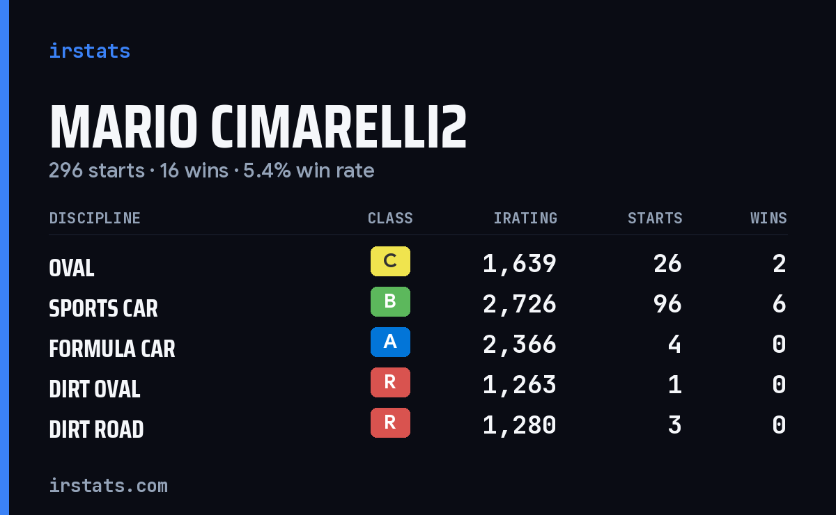 Loading... iRacing stats card