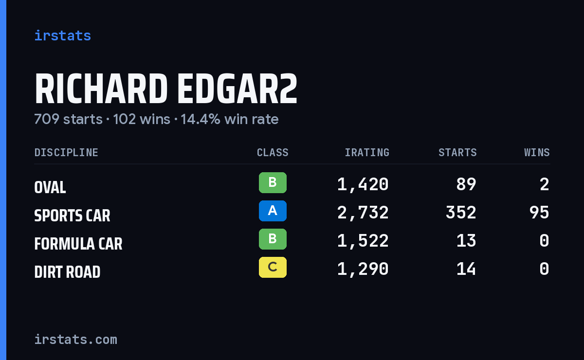 Richard Edgar2 iRacing stats card