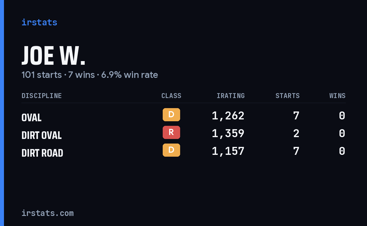 Loading... iRacing stats card