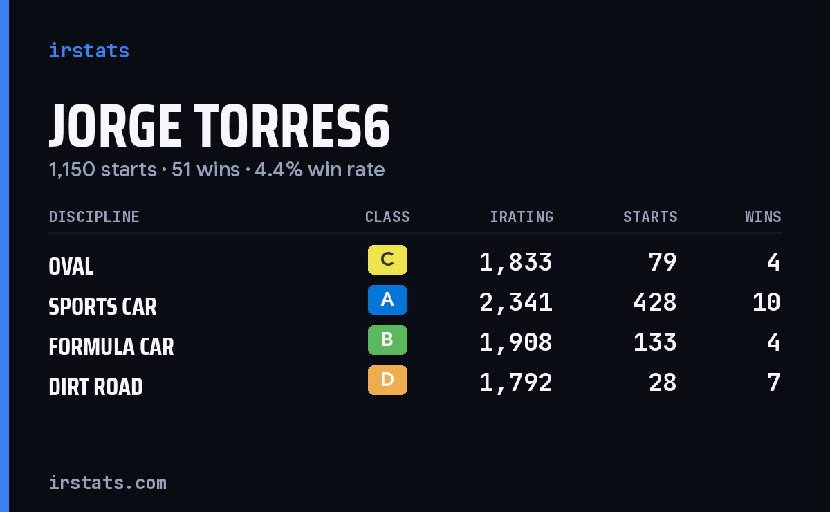 Loading... iRacing stats card