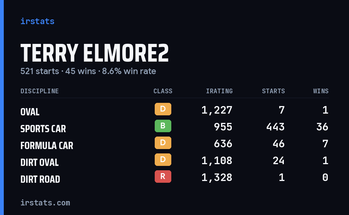 Loading... iRacing stats card