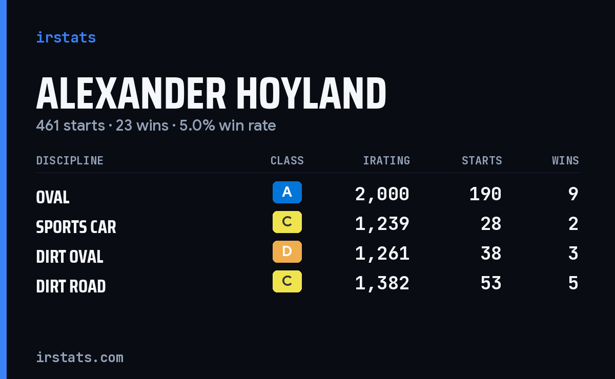 Loading... iRacing stats card