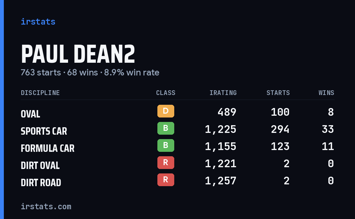 Loading... iRacing stats card
