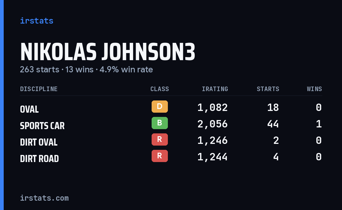 Loading... iRacing stats card