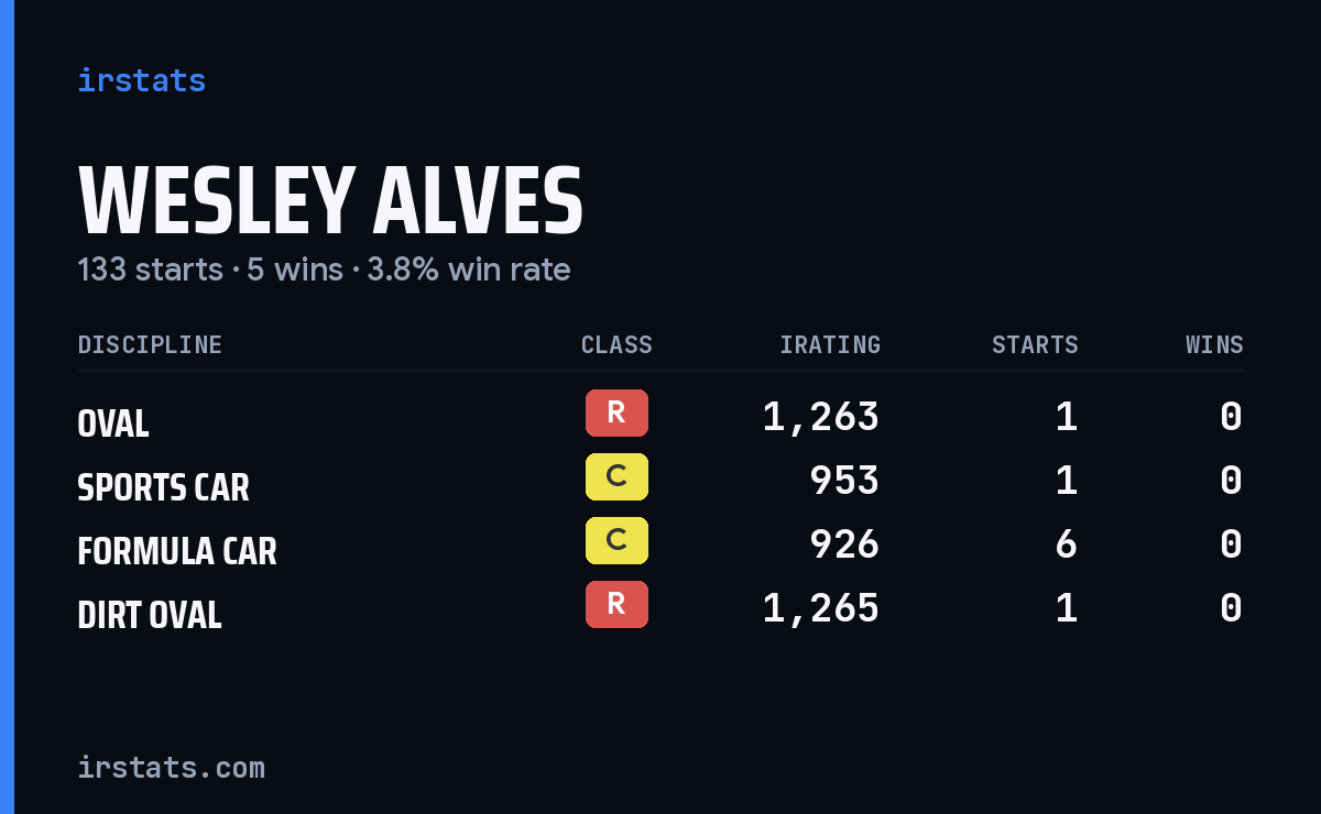 Wesley Alves iRacing stats card