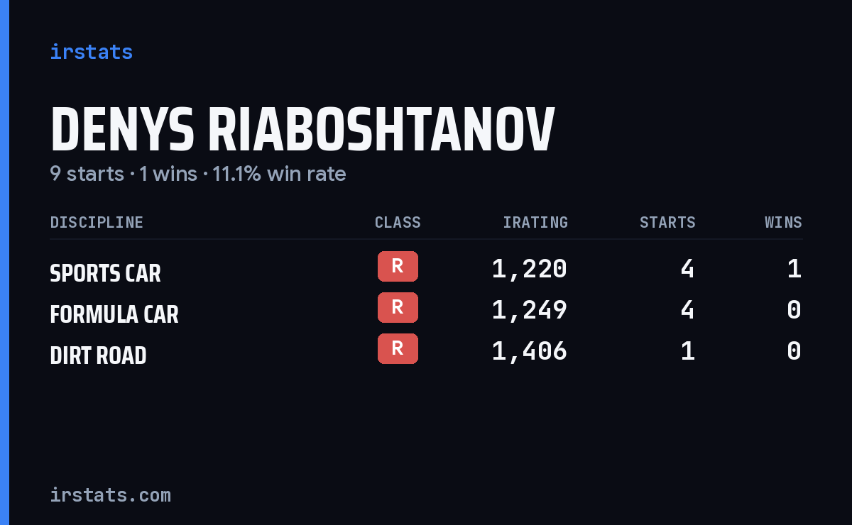 Denys Riaboshtanov iRacing stats card