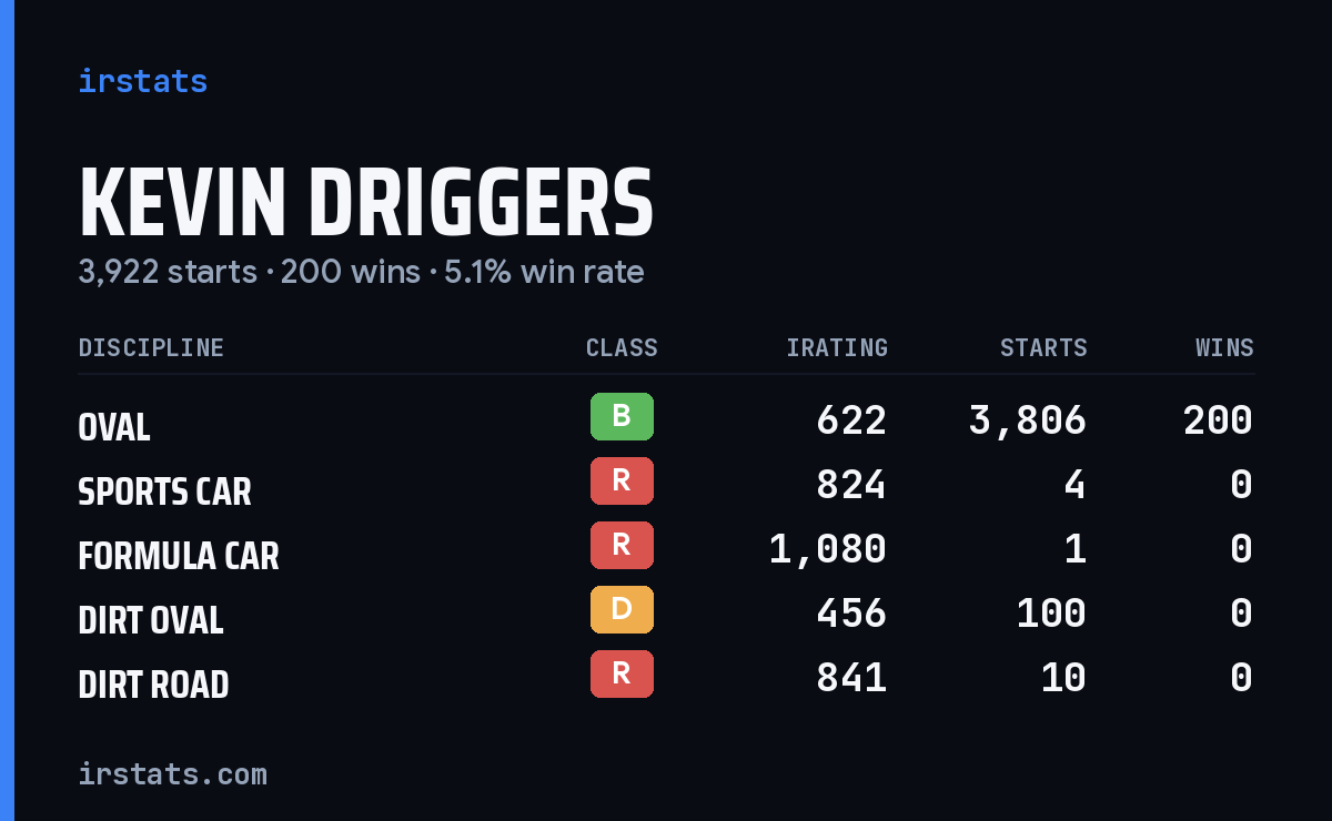Kevin Driggers iRacing stats card
