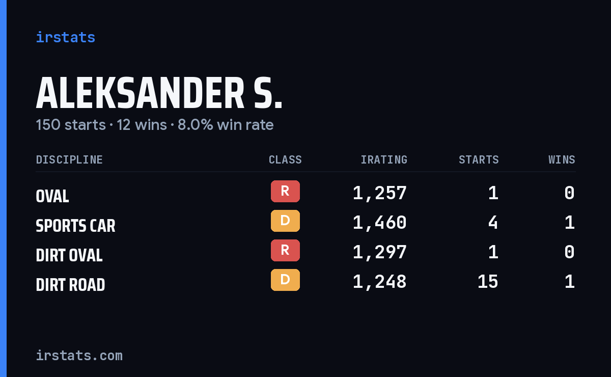 Loading... iRacing stats card