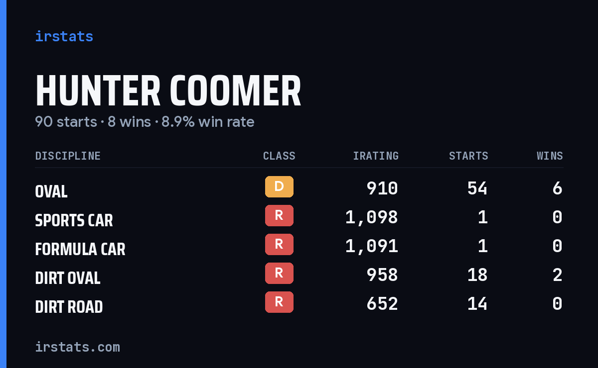 Hunter Coomer iRacing stats card
