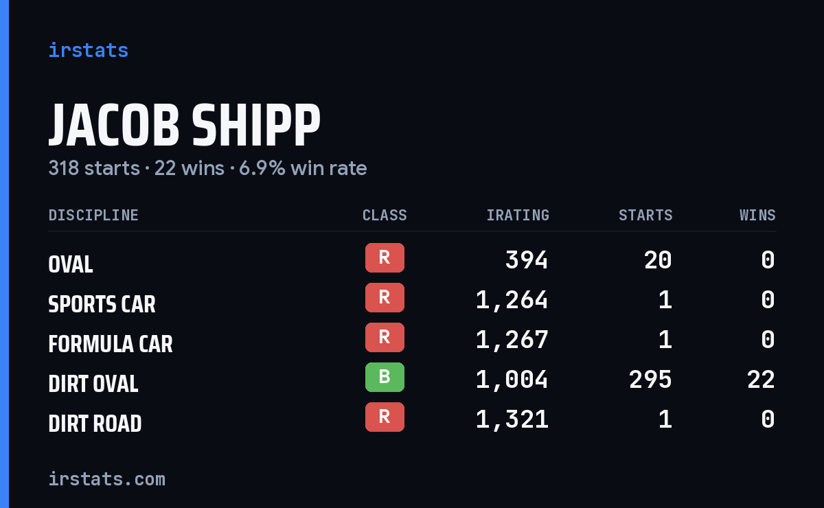 Jacob Shipp iRacing stats card