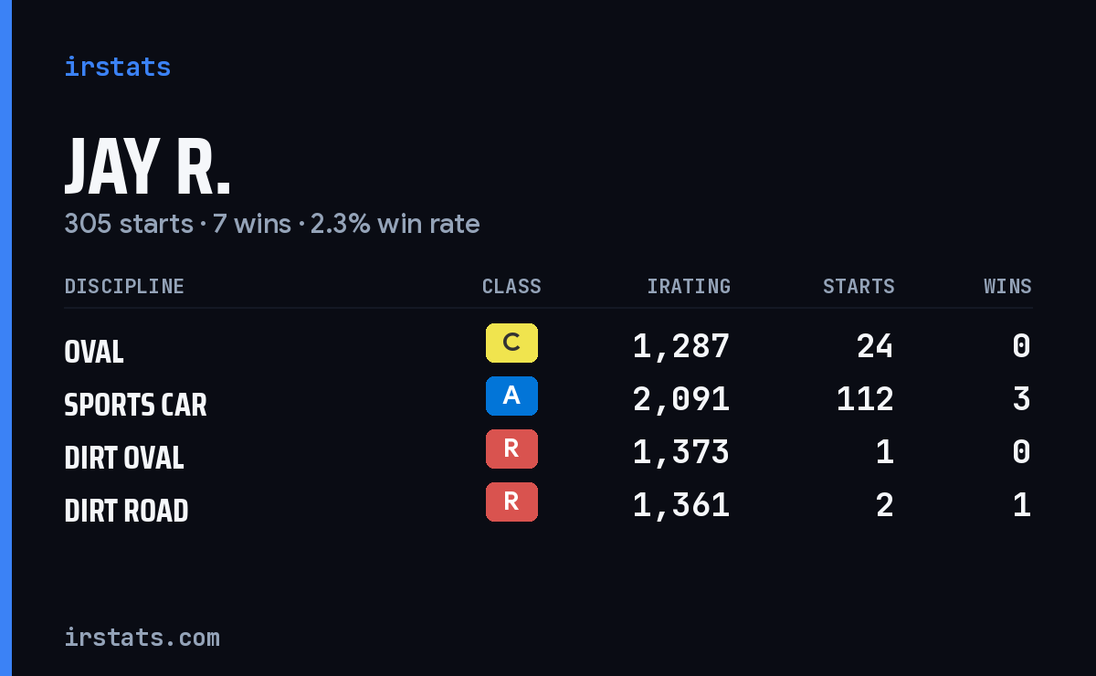Loading... iRacing stats card