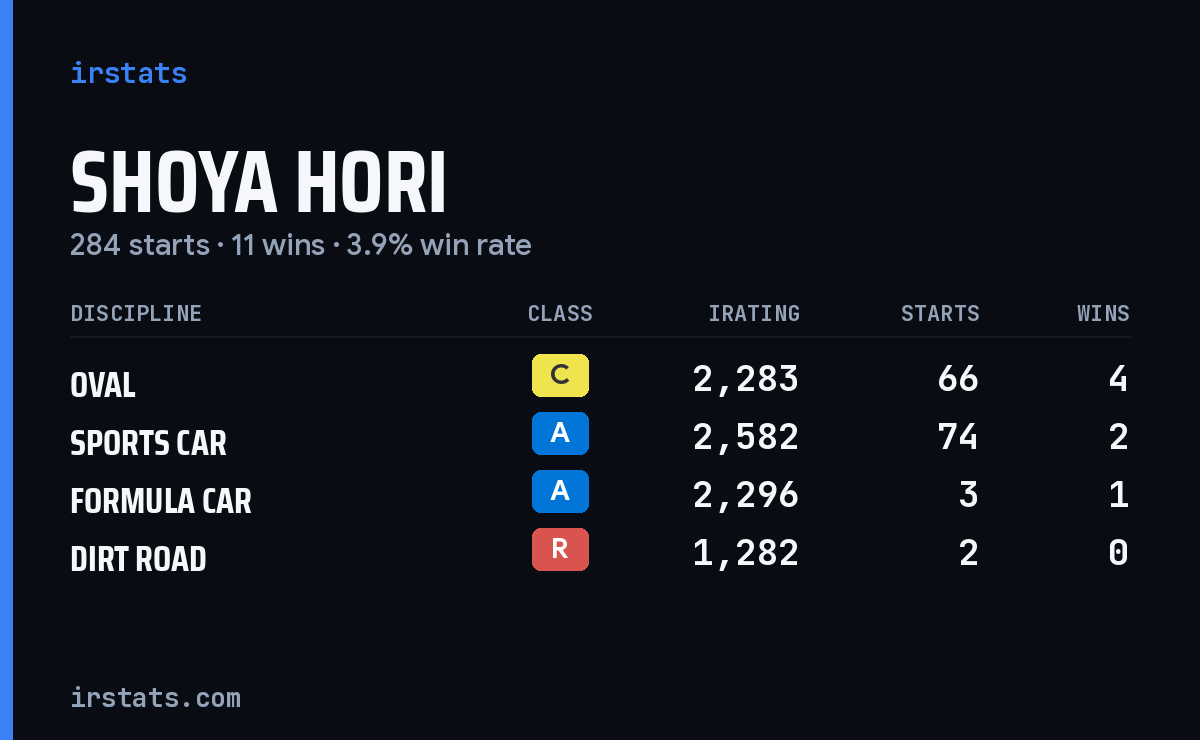 Loading... iRacing stats card