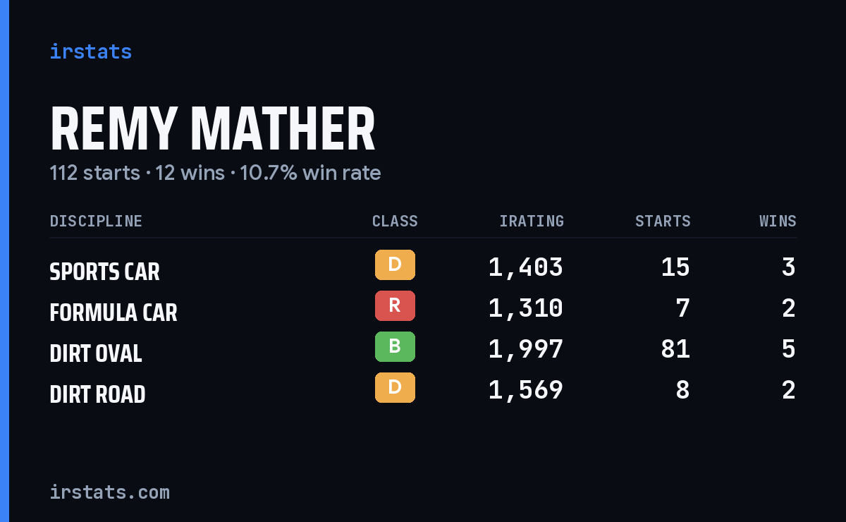 Loading... iRacing stats card